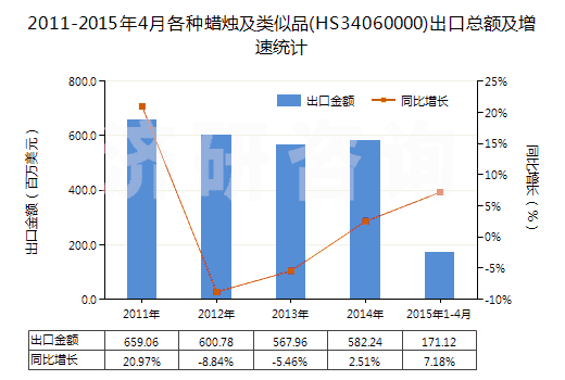 2011-2015年4月各種蠟燭及類似品(HS34060000)出口總額及增速統計 2011-2015年4月各種蠟燭及類似品(HS34060000)出口總額及增速統計